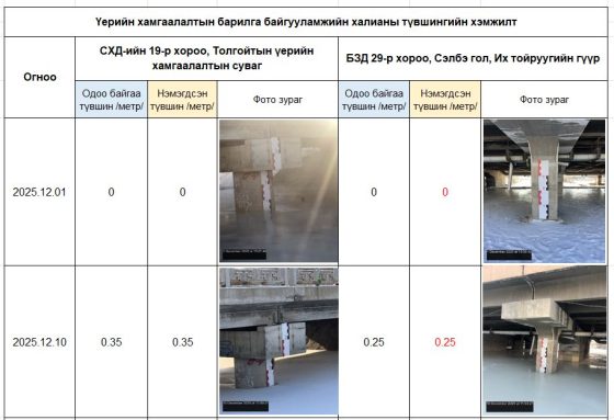 Голуудын халиа 25-35см нэмэгдсэн байна.